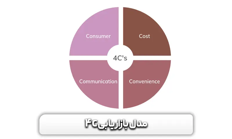 مدل بازاریابی 4C