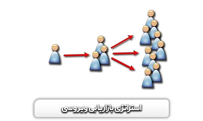 استراتژی بازاریابی ویروسی جیست؟