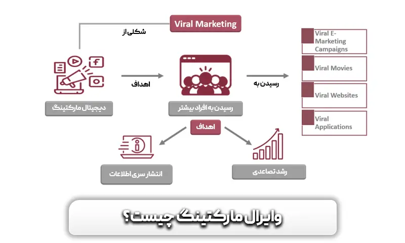 وایرال مارکتینگ چیست؟