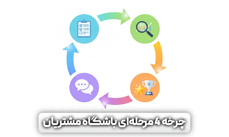 چرخه عملکرد و مراحل اصلی باشگاه مشتریان (ثبت نام، امتیازدهی، تعامل)